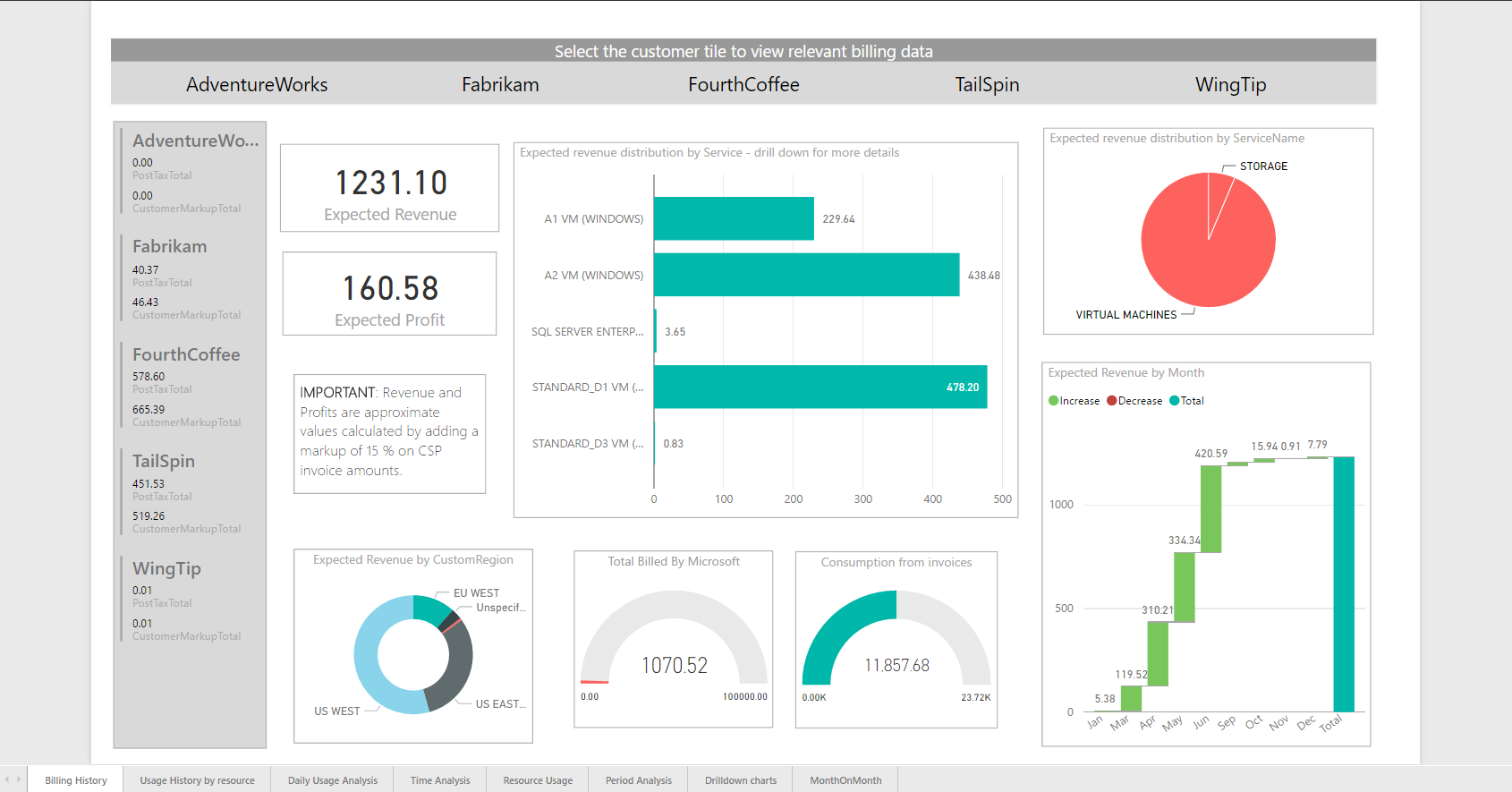 Power BI dashboard showing per-customer expected revenue and profit, Azure consumption by service, monthly trend waterfall, and region breakdown for a Microsoft CSP partner.