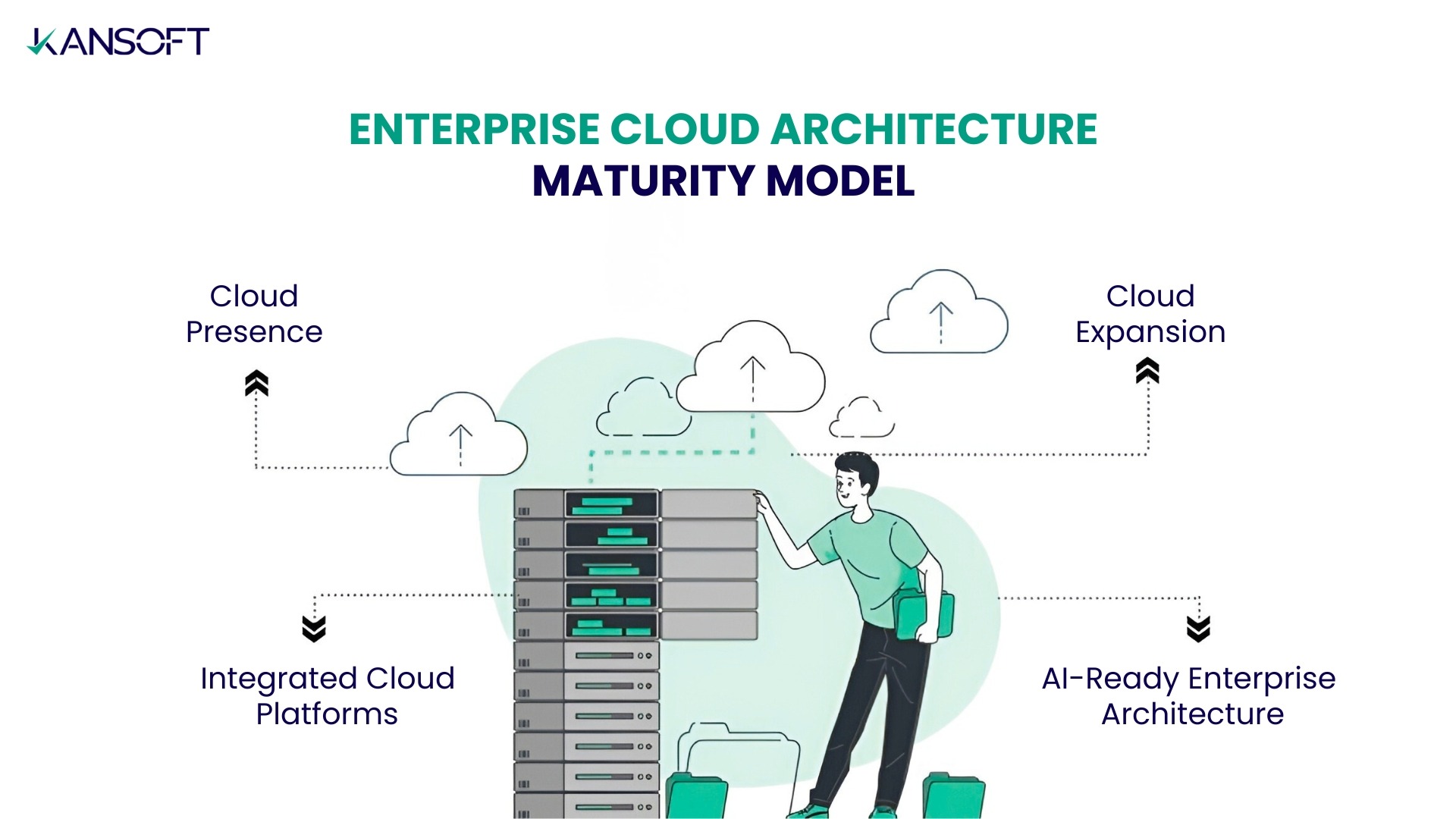 Enterprise Cloud Architecture Maturity Model 1