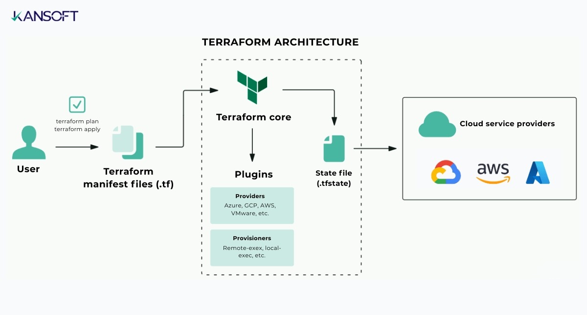 Terraform ARCHITECTURE 1