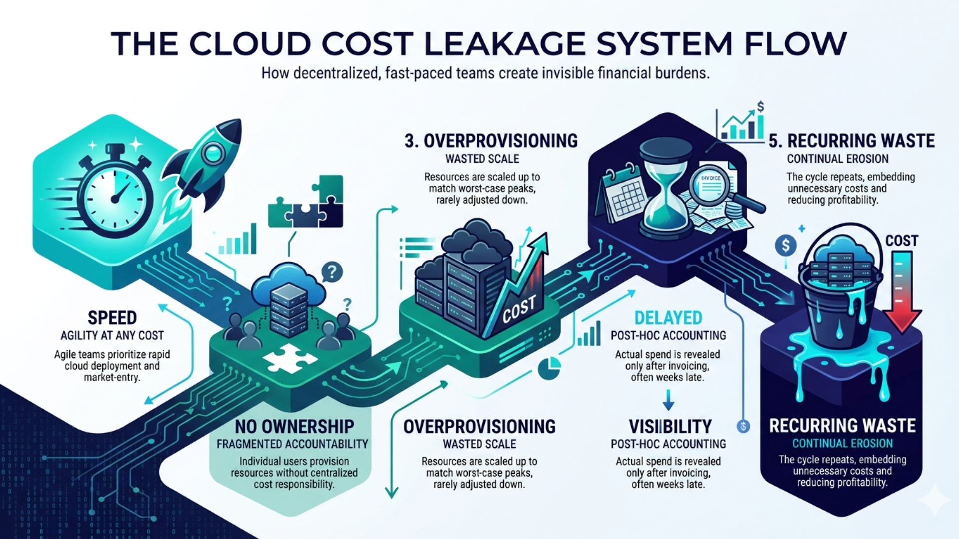 The cloud cost Leakage system