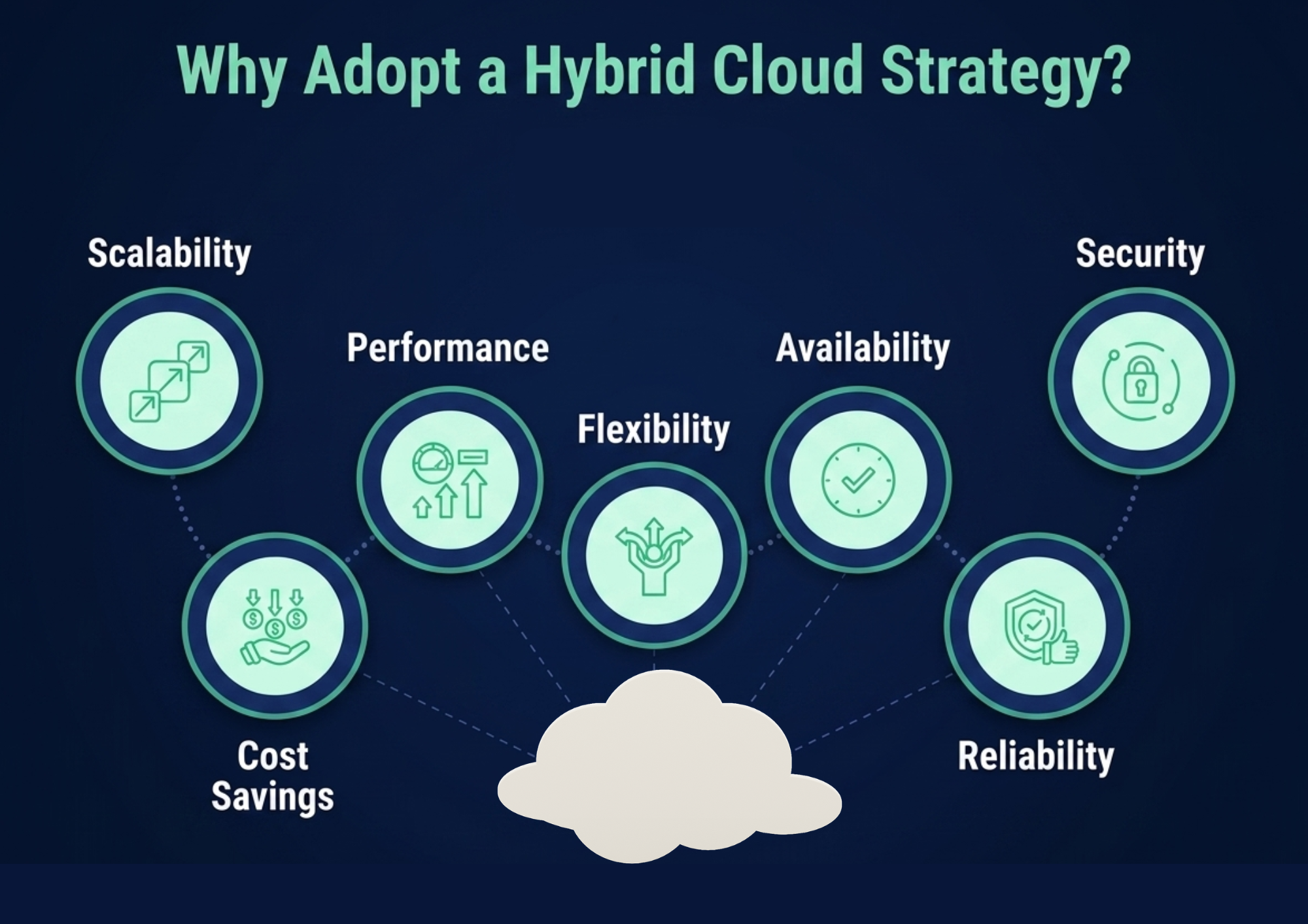 Why adopt a hybrid cloud strategy — six drivers: scalability, performance, flexibility, availability, security, cost savings, and reliability