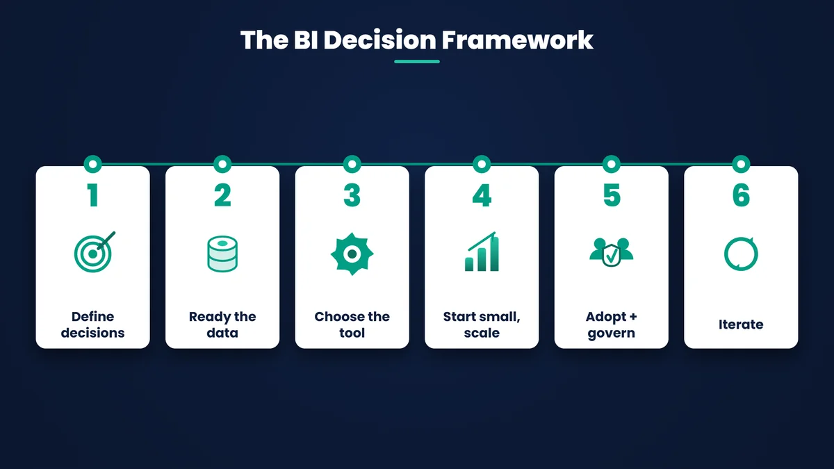 The decision framework: choosing the right BI