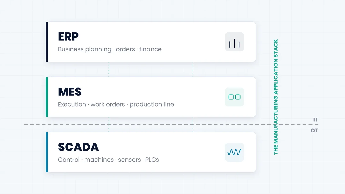 Sequencing ERP, MES, and SCADA migration
